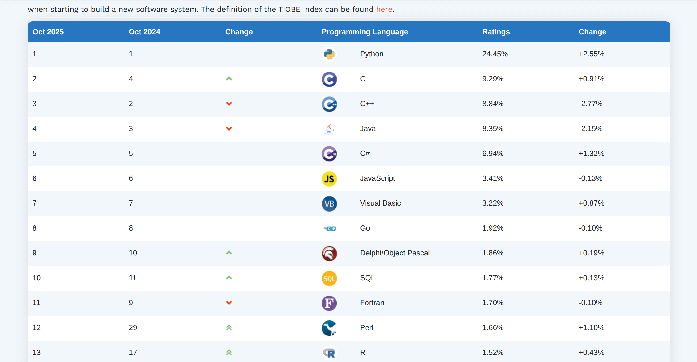 TIOBE Index Programlama Dilleri Popülerlik Sıralaması 2025